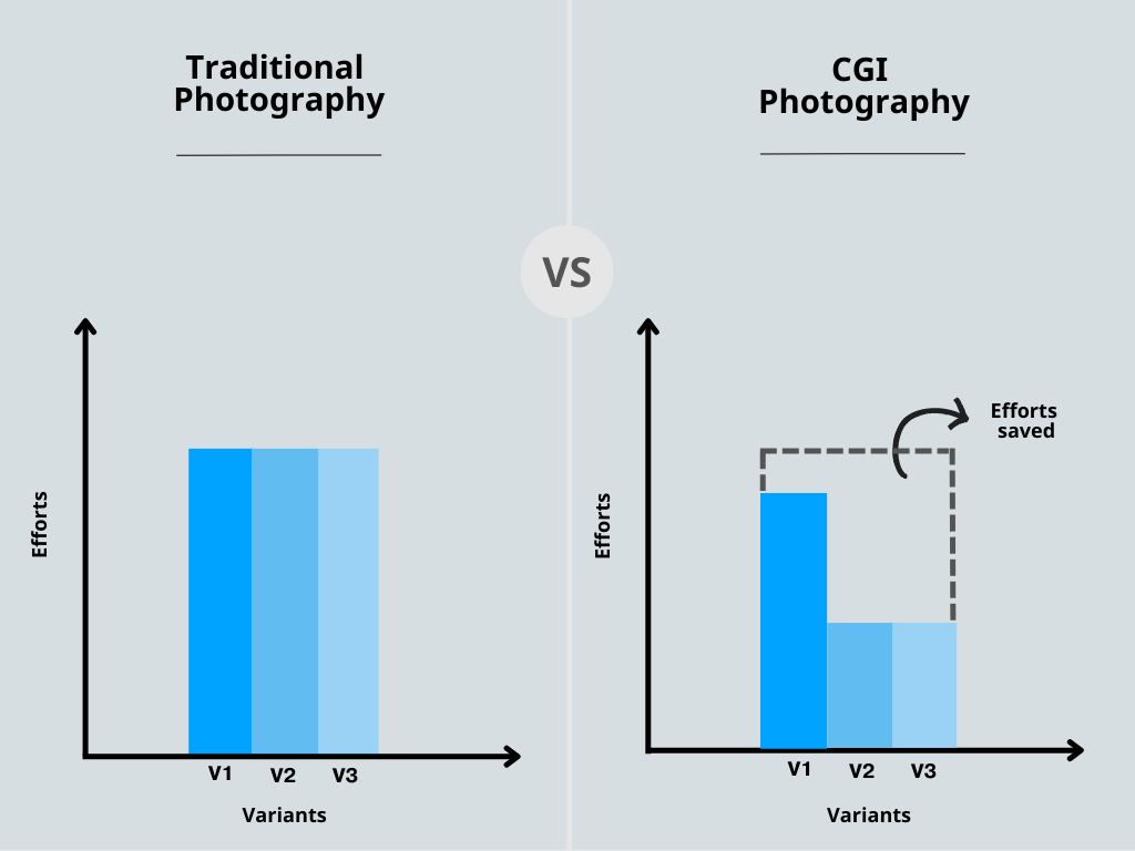 CGI vs Photography effort comparison in creating variant products content