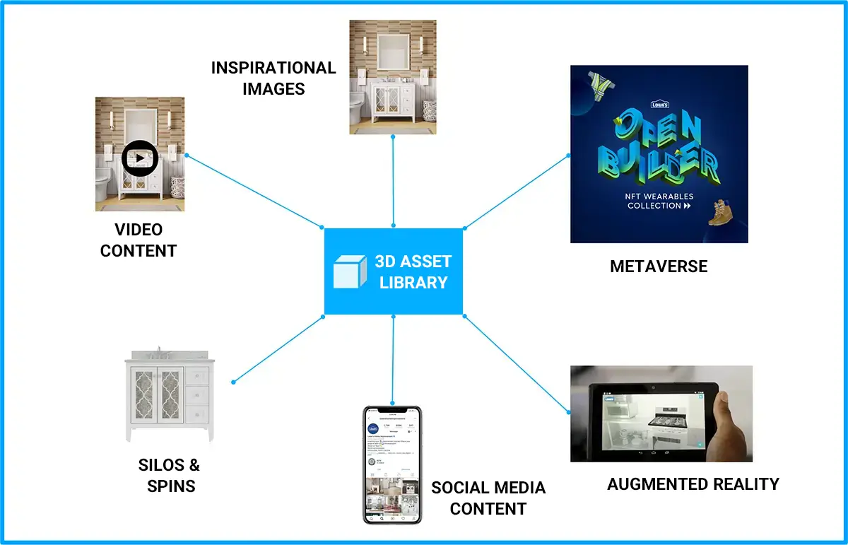 Case study on the creation and use of a 3D asset library for e-commerce.