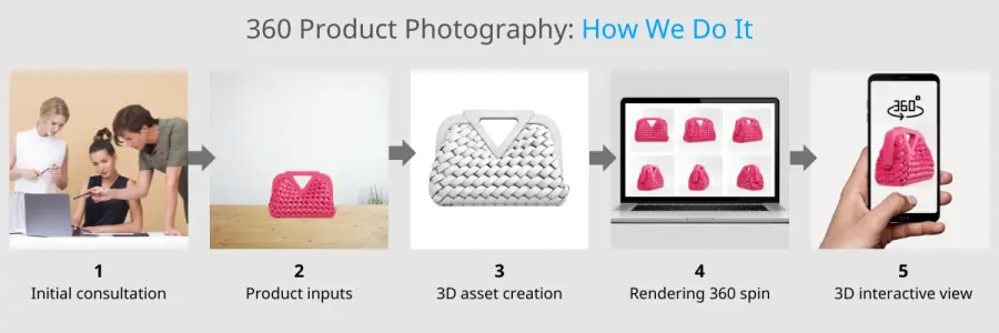 A step-by-step illustration of the 360 product photography process.