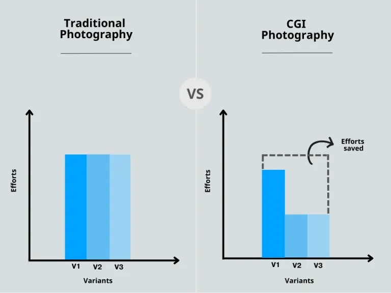 CGI vs photography comparison showing effort savings.